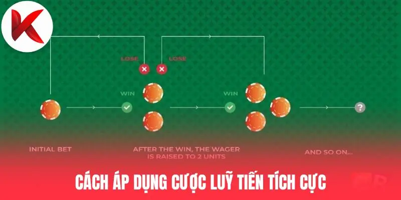 Cách áp dụng cược luỹ tiến tích cực